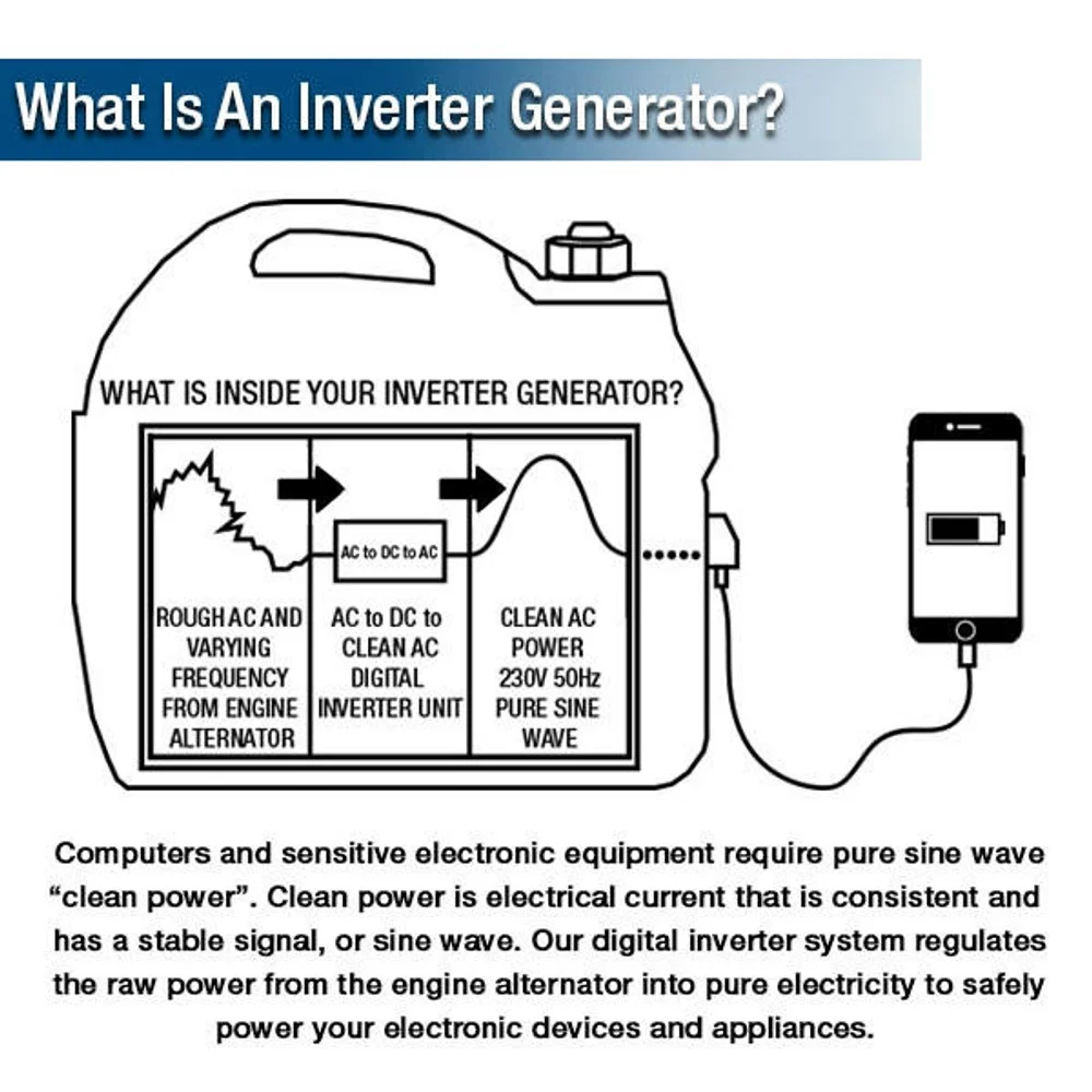 1000w inverter generator powered by Hyundai - Image 7